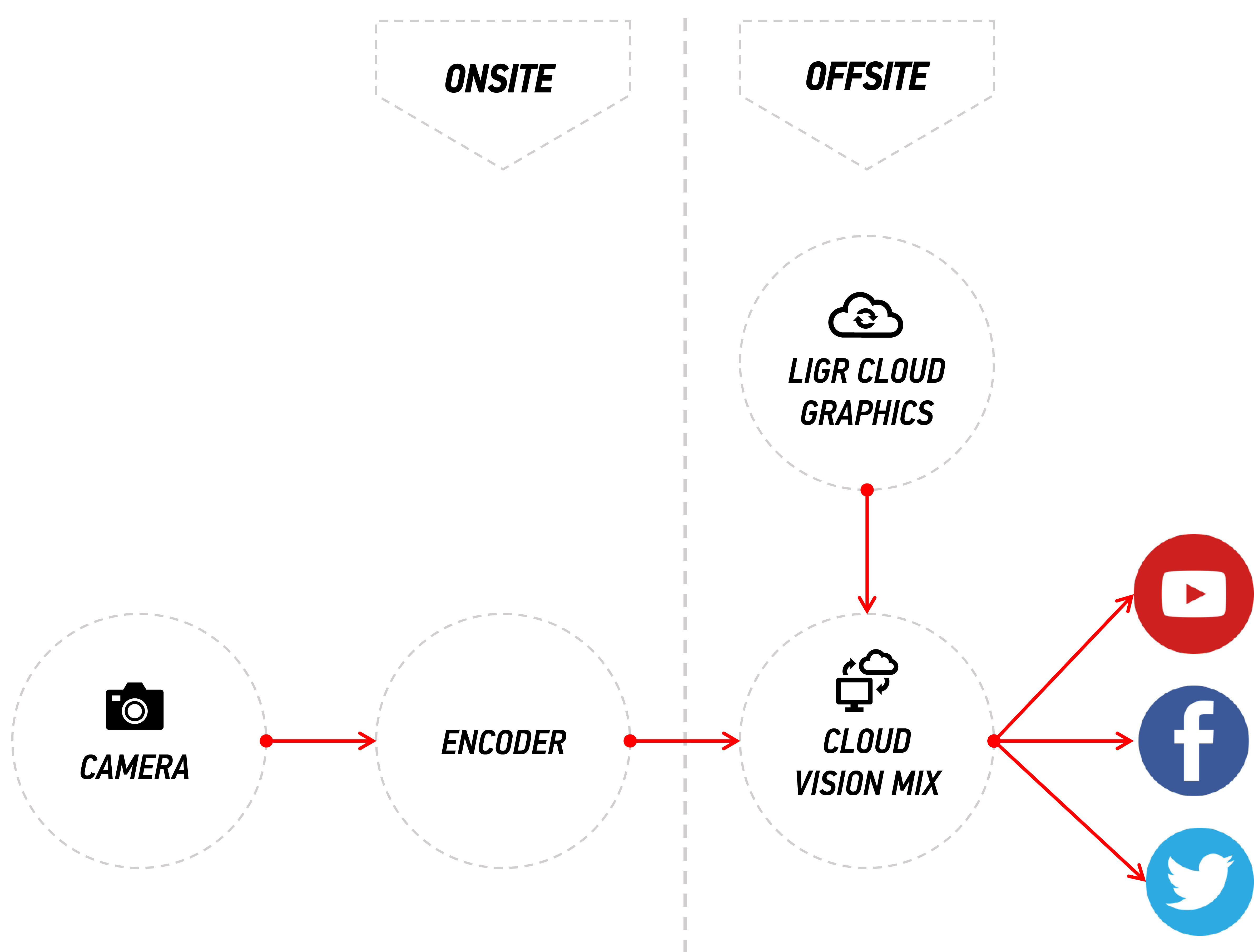 Example of a single camera workflow, using a hardware encoder.