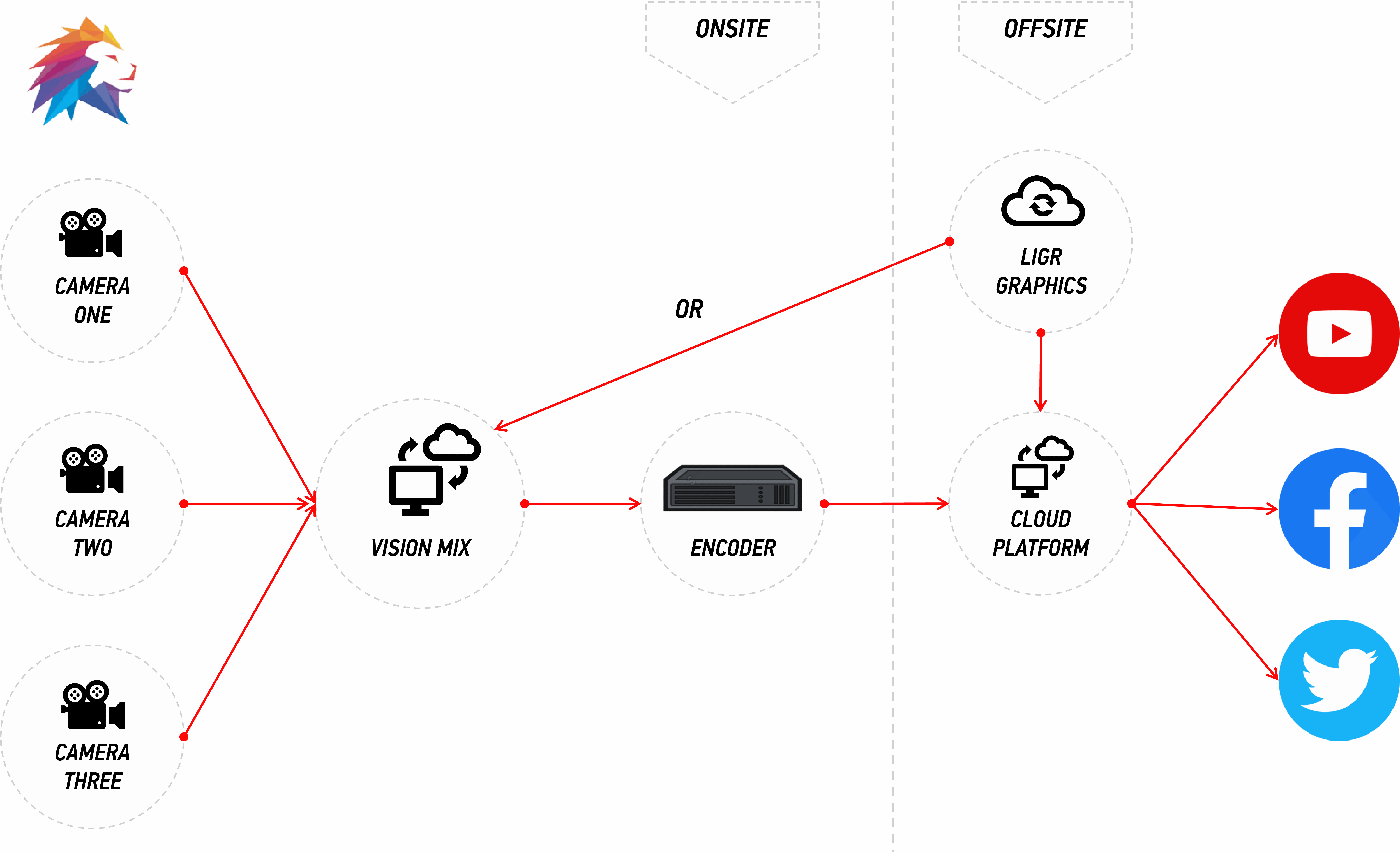 Using the cloud to make multi-camera productions more efficient. By lowering the need for on-site bandwidth.