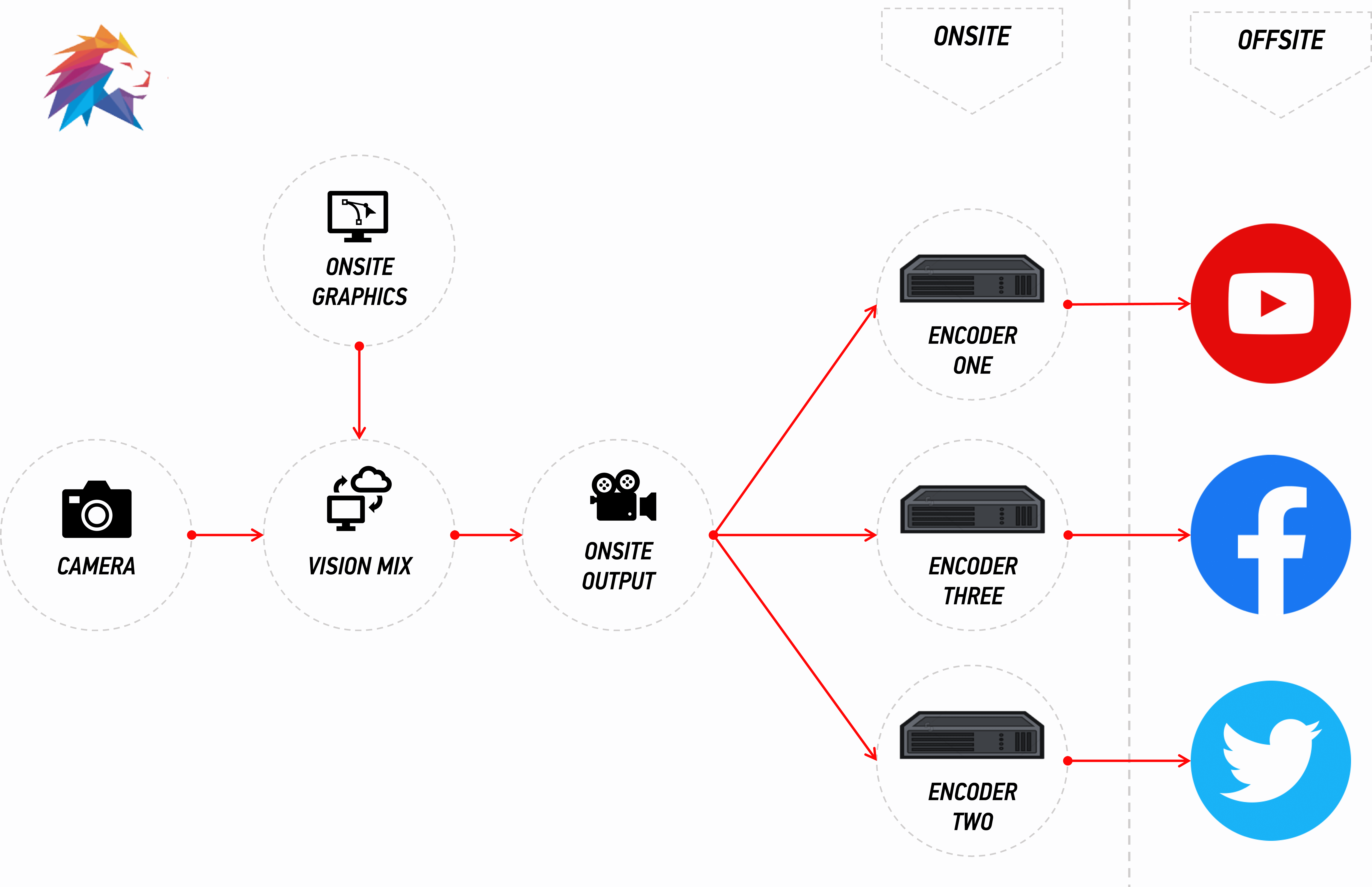 A simple diagram of a traditional workflow, that needs live graphics applied, before being sent to 3 platforms.