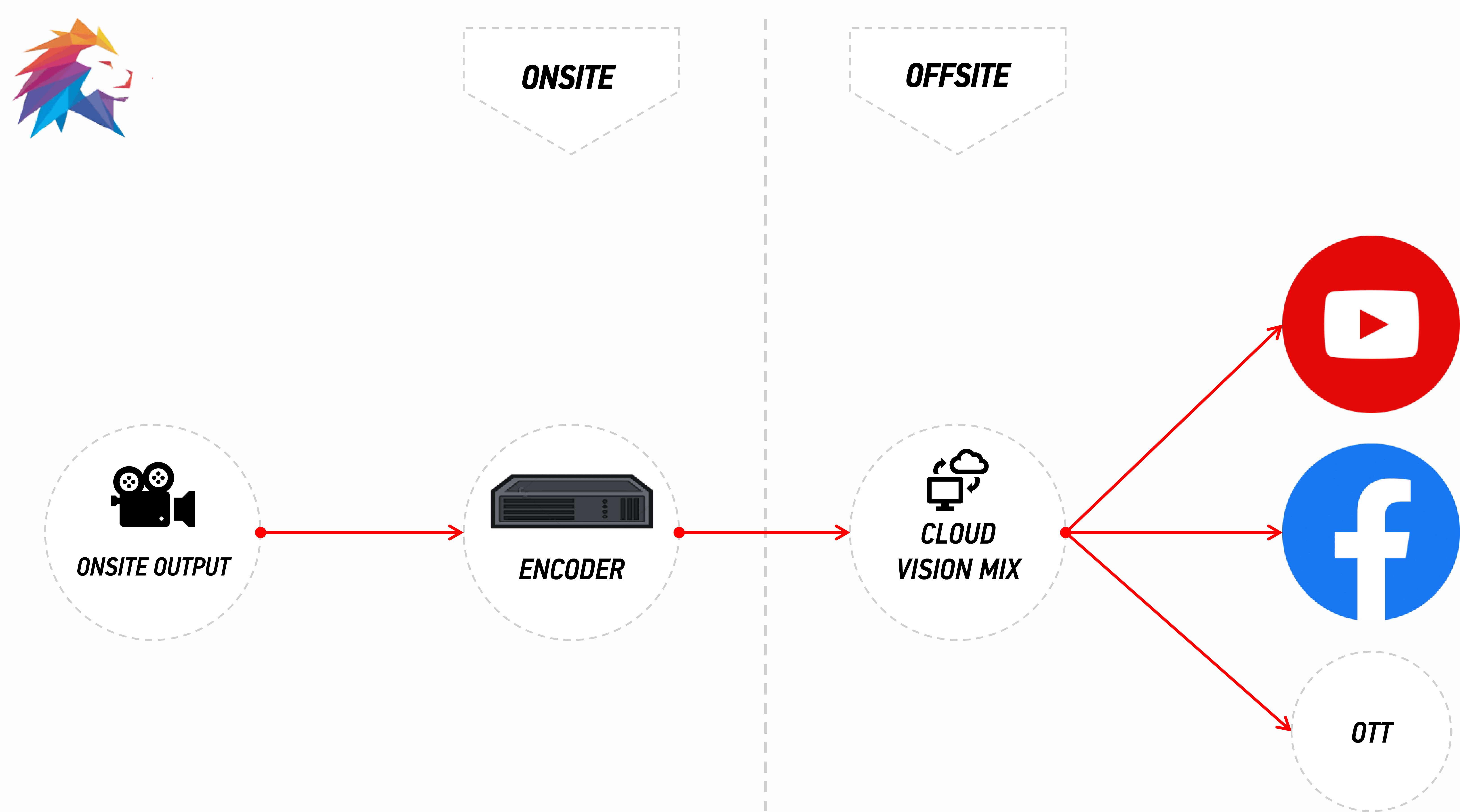 A simple diagram of a remote, cloud-based workflow, distributing a single feed to 3 seperate platforms.