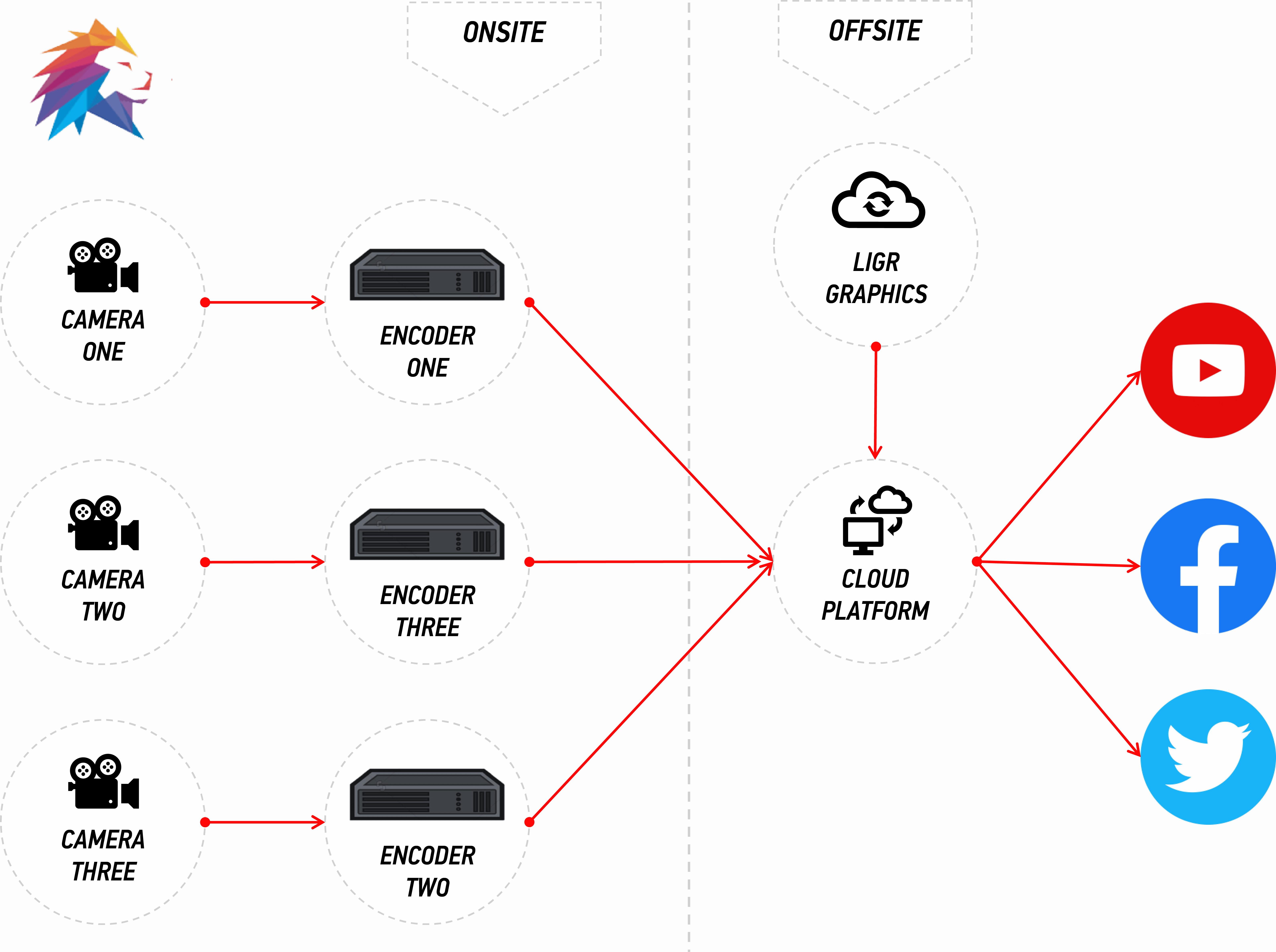 An example of what would be involved in sending each camera to the cloud separately.