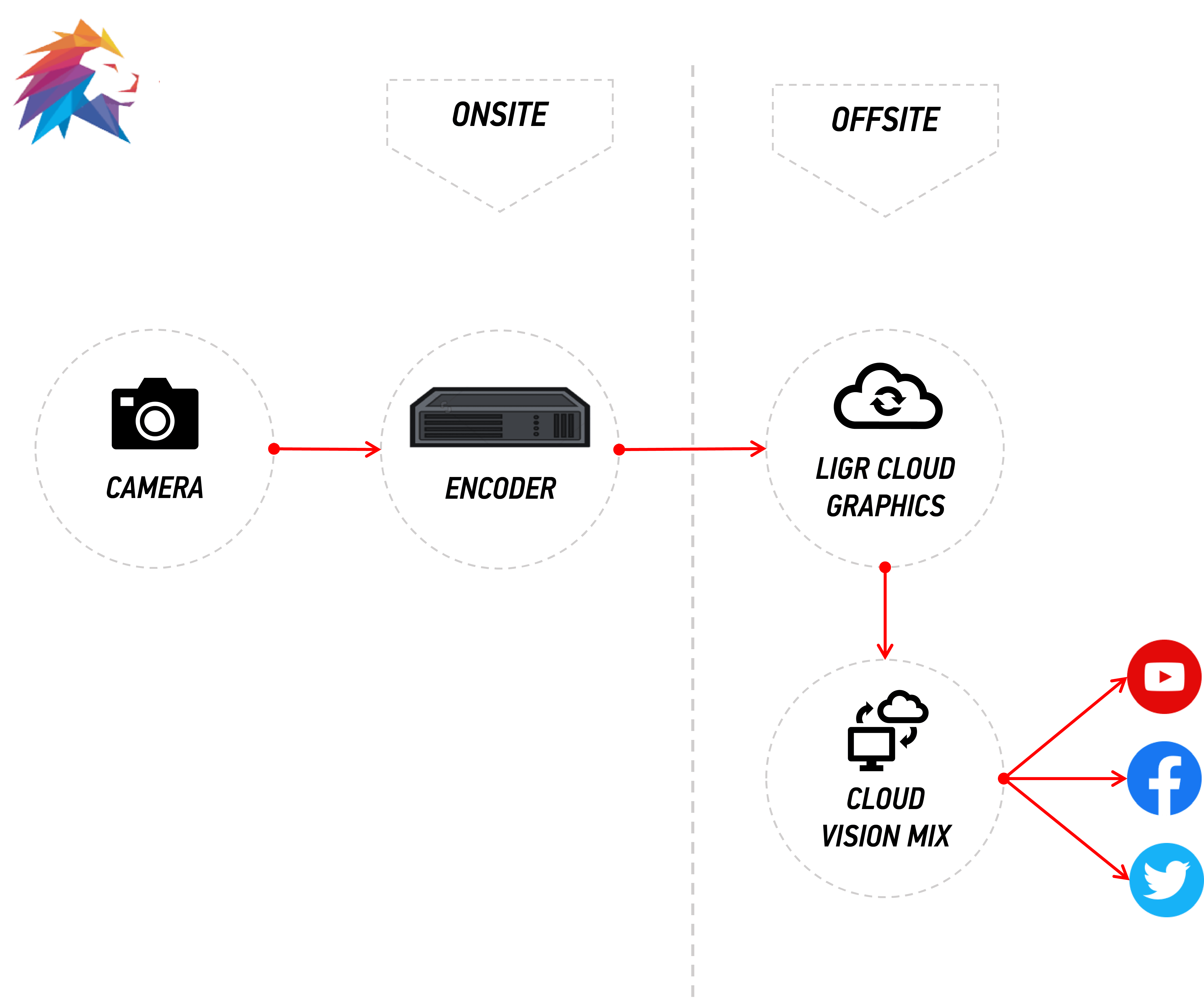 A workflow of a single-camera live production, using the cloud and LIGR.Live for the graphics.
