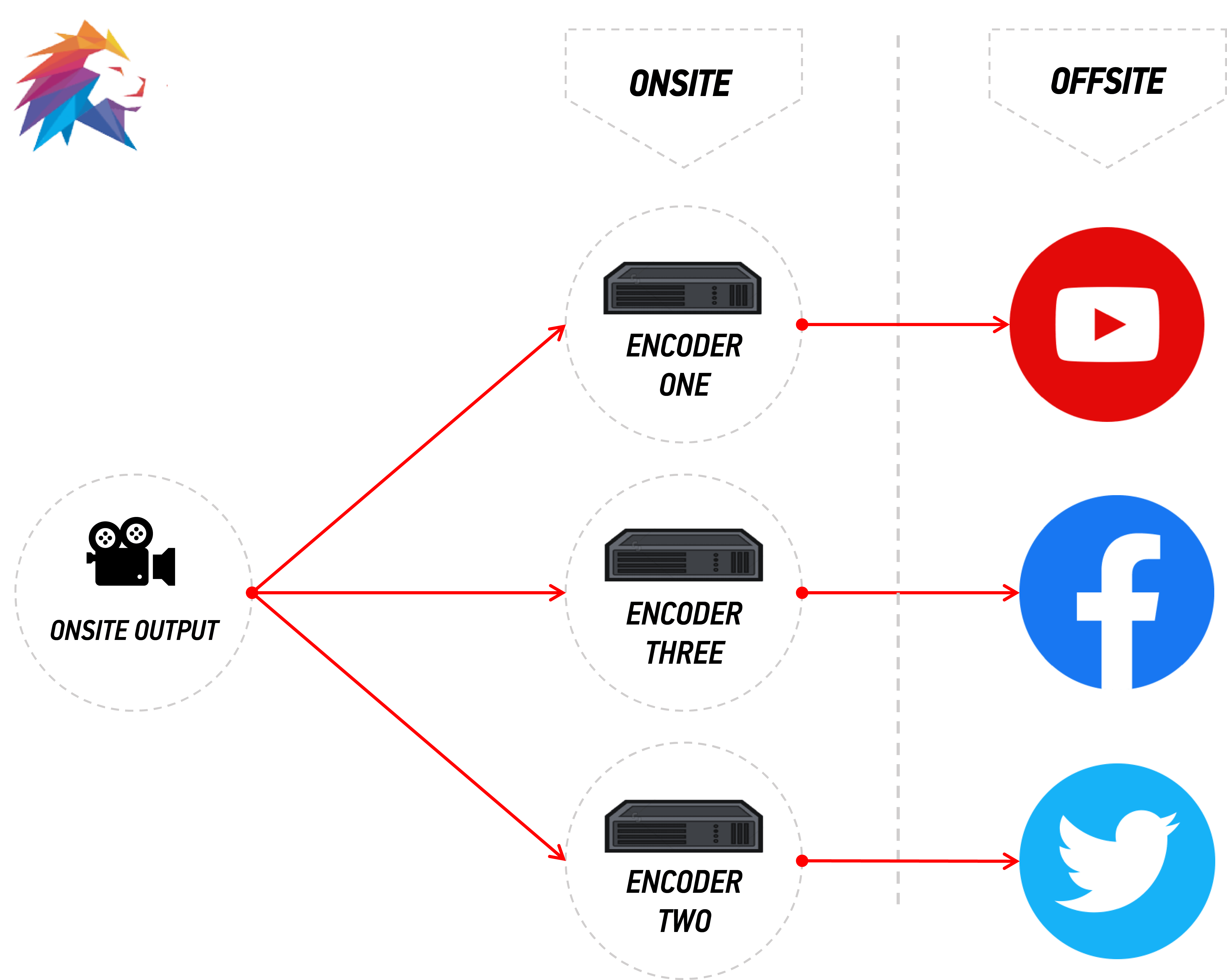 A simple diagram of a traditional workflow, distributing a single feed to 3 seperate platforms.